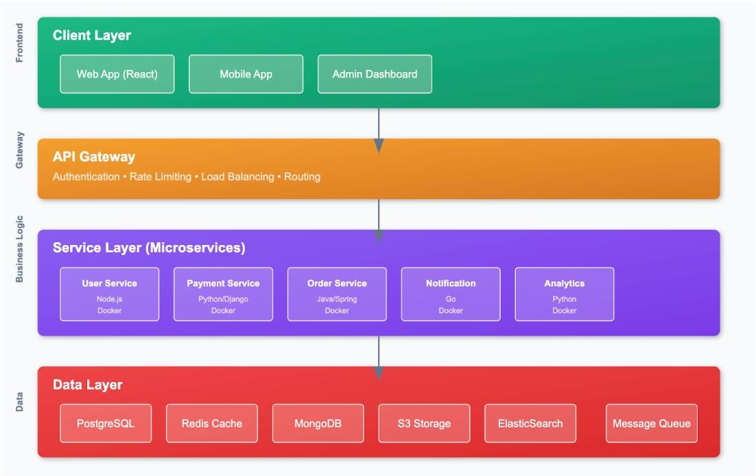 Enterprise application architecture diagram